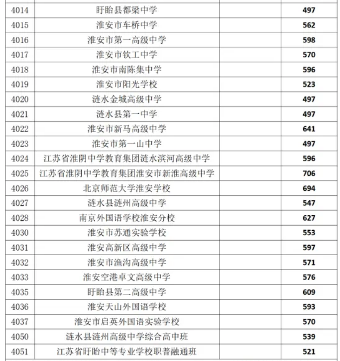 2023江苏淮安市中考普通高中录取分数线