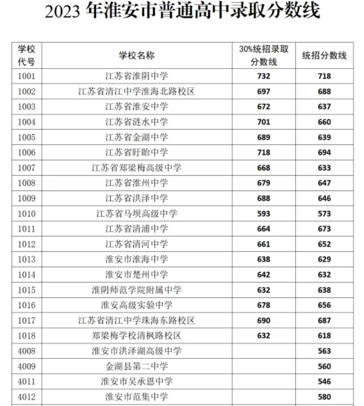 2023江苏淮安市中考普通高中录取分数线