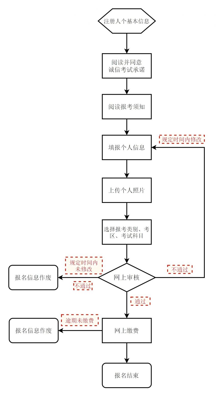 北京教师资格证2023下半年笔试报名流程