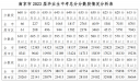 2023年南京市中考分数