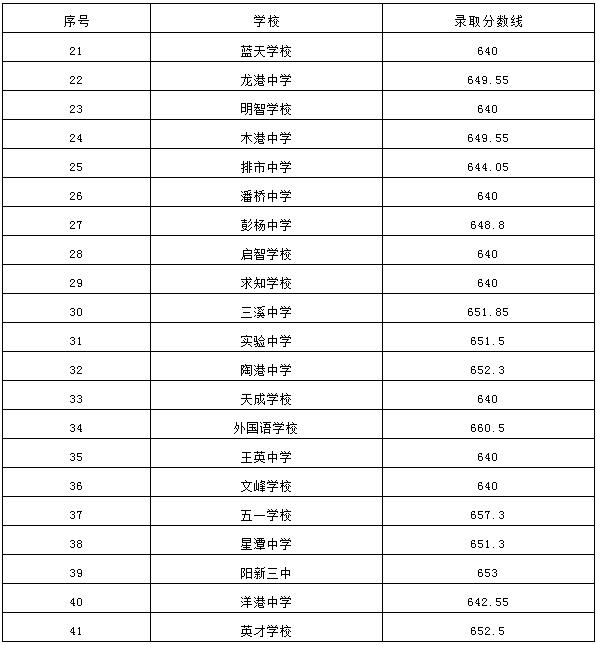 2023阳新一中分配生录取分数线