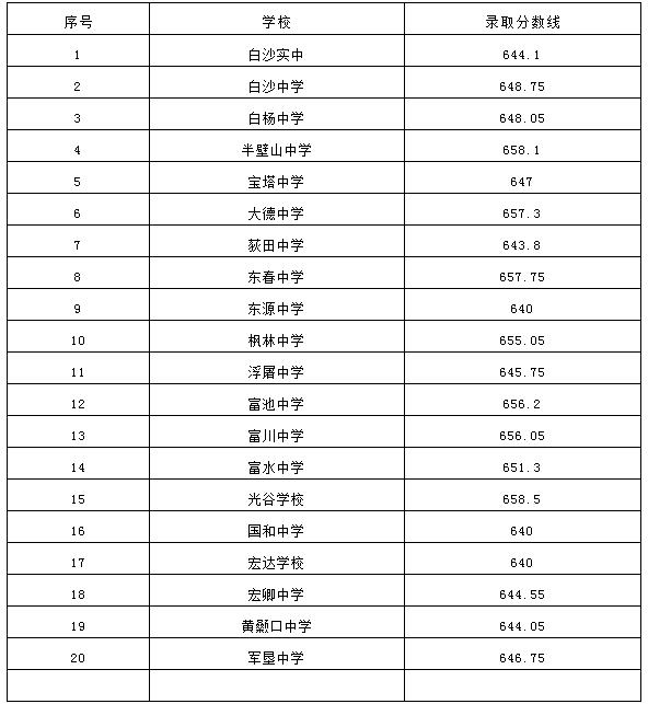 2023阳新一中分配生录取分数线