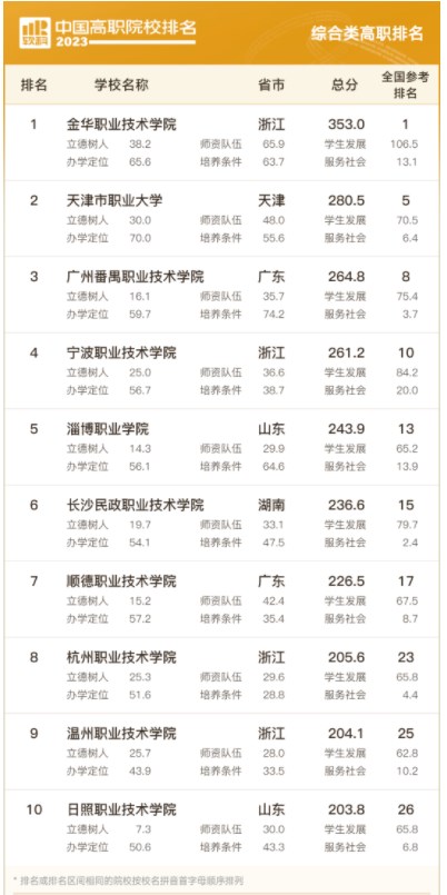 2023中国高职院校排名