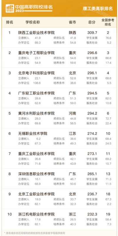 2023中国高职院校排名