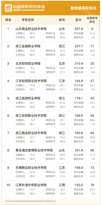 2023中国高职院校排名
