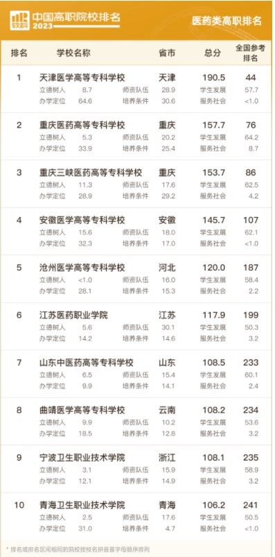 2023中国高职院校排名