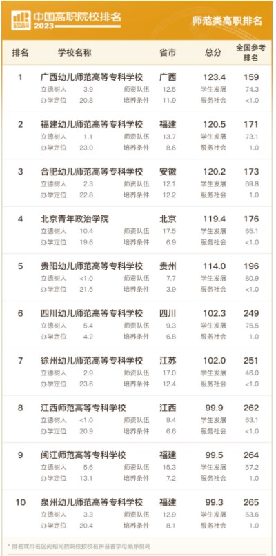2023中国高职院校排名