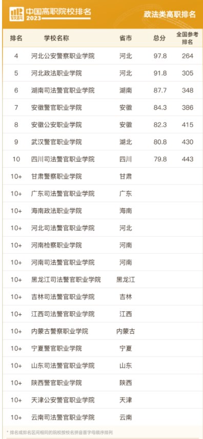 2023中国高职院校排名