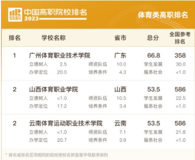 2023中国高职院校排名