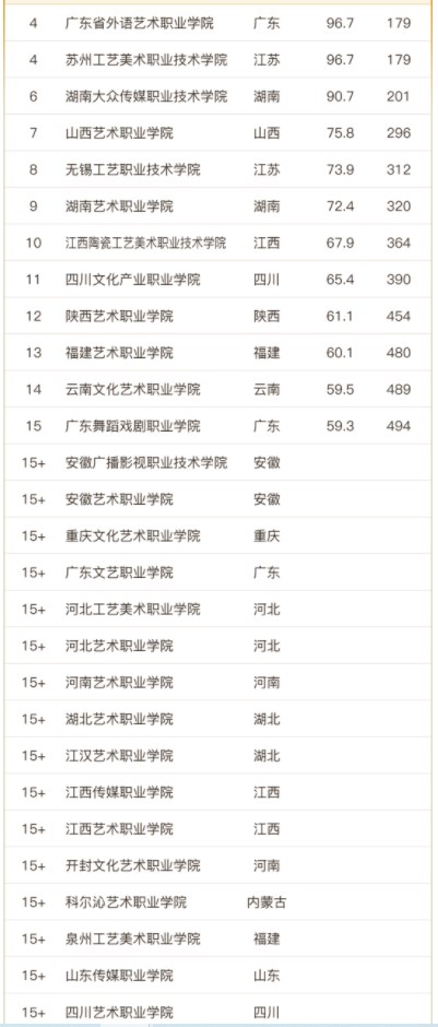 2023中国高职院校排名