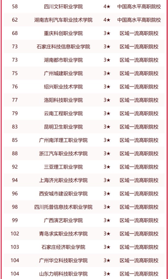 2023中国民办高职院校排名最新名单