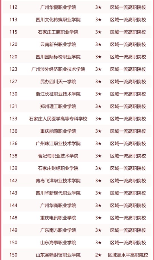 2023中国民办高职院校排名最新名单