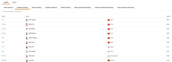 国际乒联最新世界排名