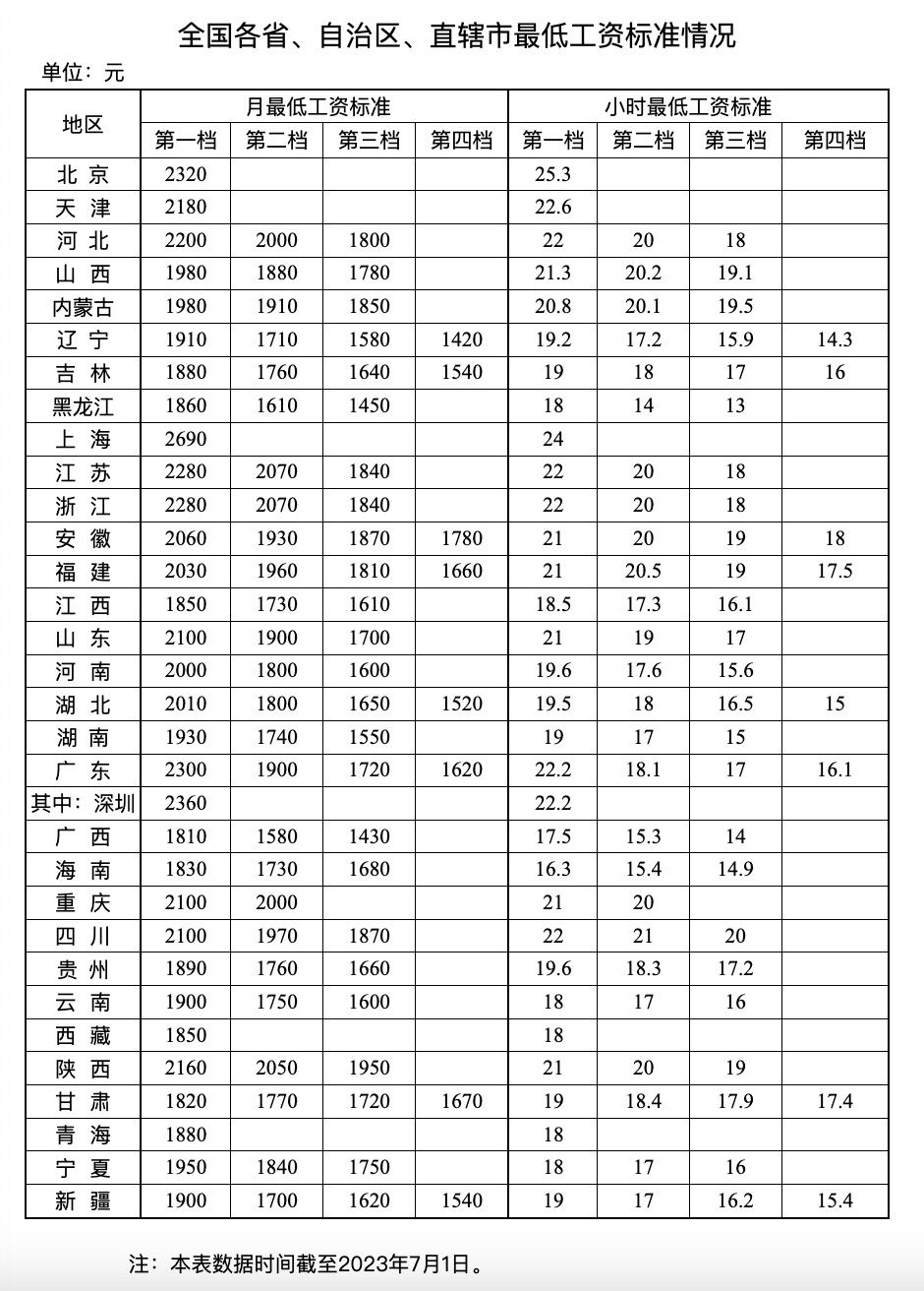 15省第一档月最低工资超2000元