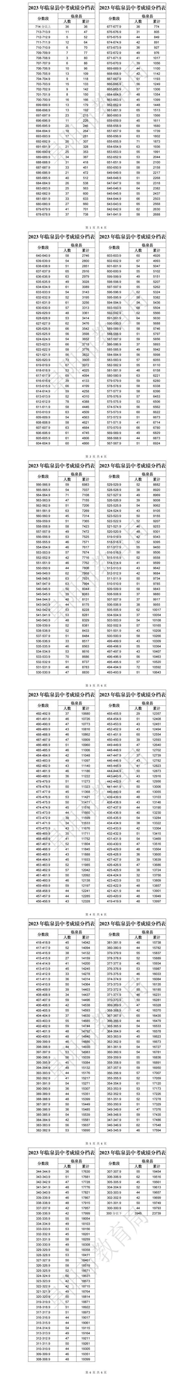 临泉县2023年中考成绩