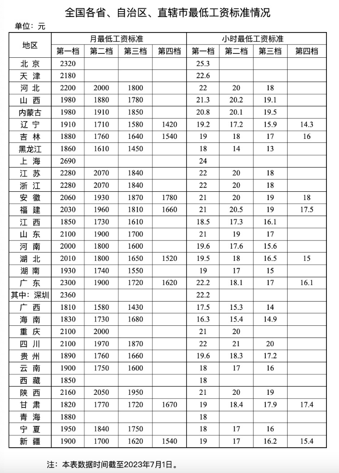 31省市最低工资标准上调2023