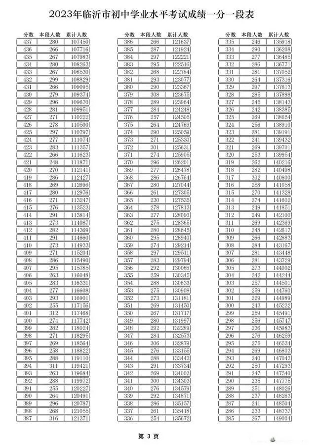 2023临沂市中考一分一段