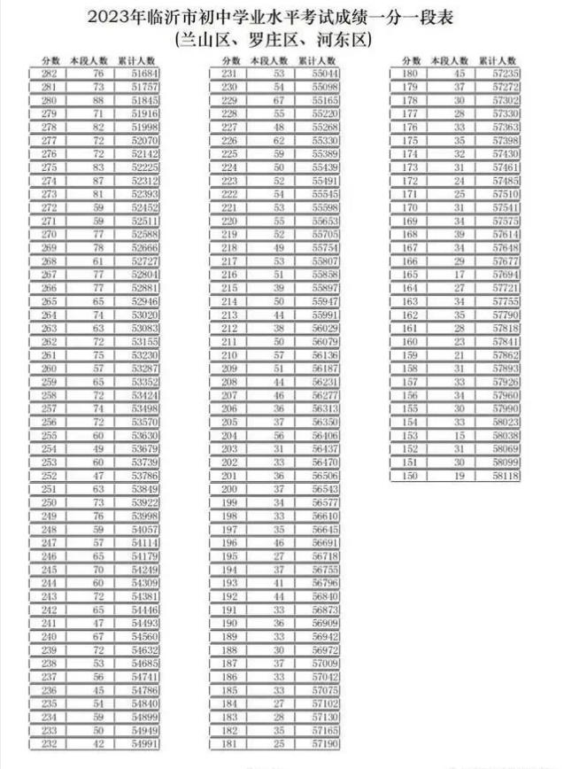 2023临沂市中考一分一段