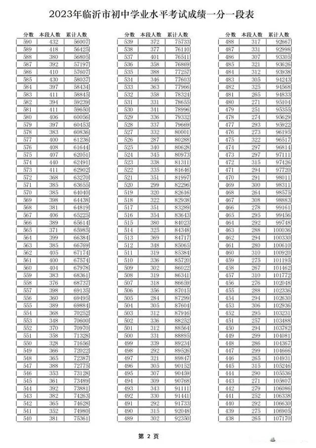 2023临沂市中考一分一段