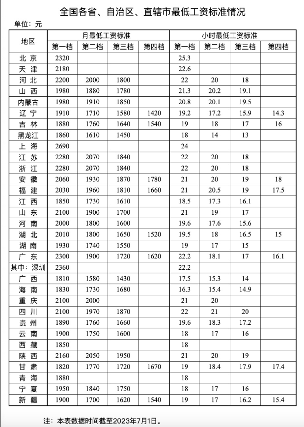 2023年全国各省市最低工资标准情况