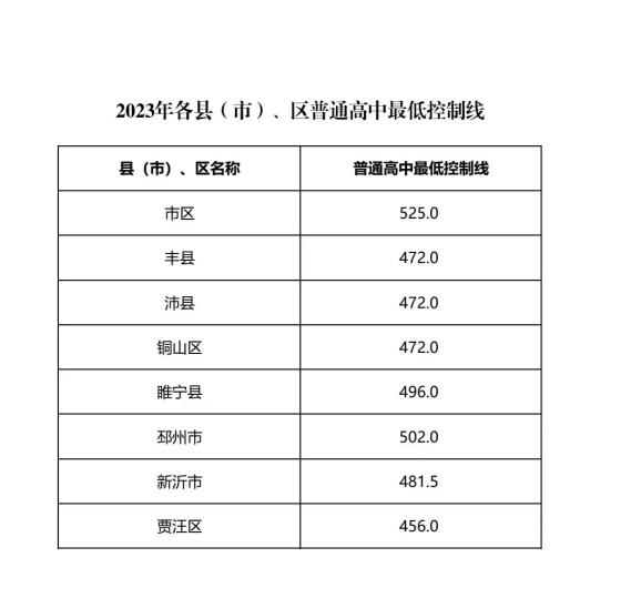 徐州中考录取分数线2023年
