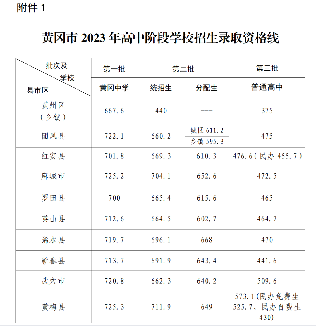 黄冈2023年中考分数线公布