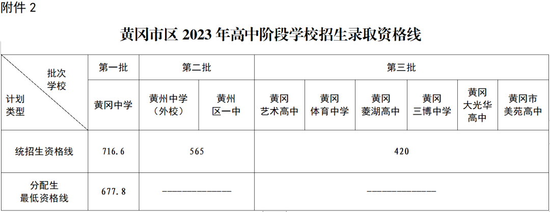 黄冈2023年中考分数线公布