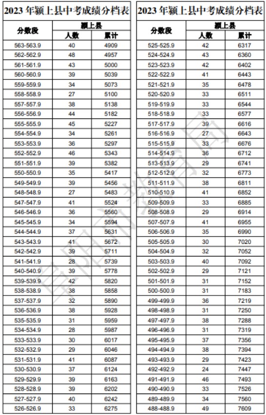 2023阜阳市颍上县中考成绩分档表