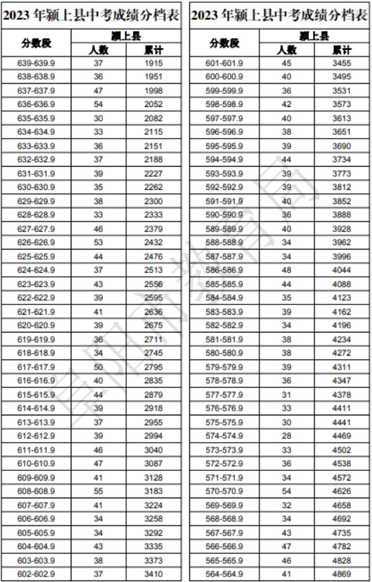 2023阜阳市颍上县中考成绩分档表