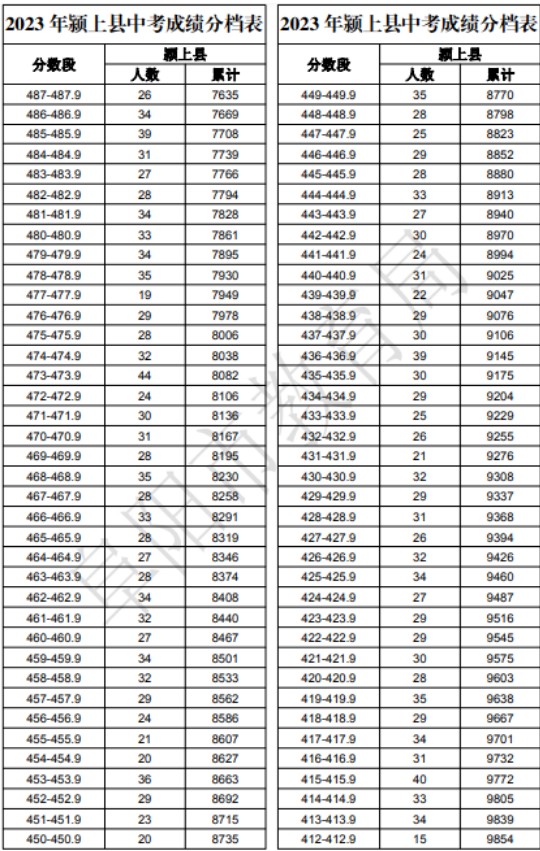 2023阜阳市颍上县中考成绩分档表