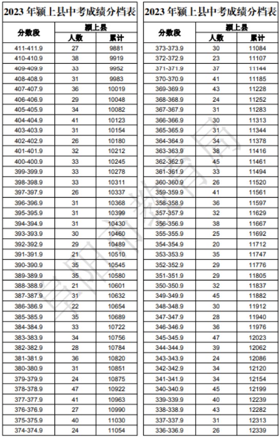 2023阜阳市颍上县中考成绩分档表