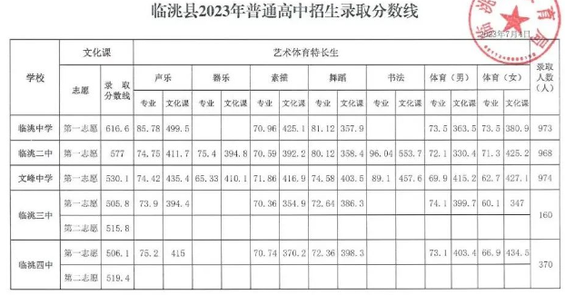 2023年临兆县中考分数线公布