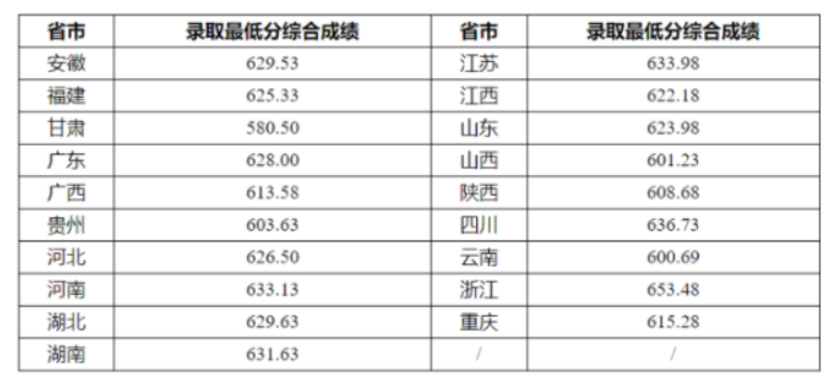 2023重庆大学强基计划各省录取分数线
