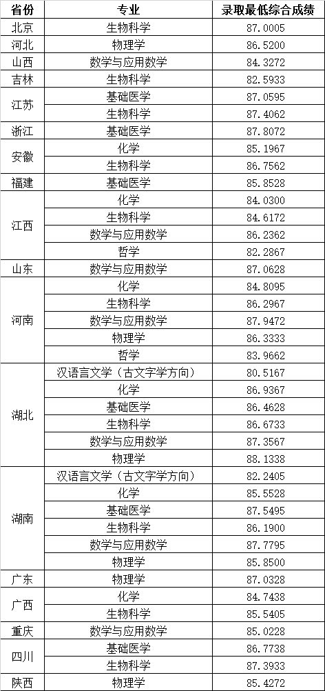 华中科技大学2023年强基计划录取结果公布