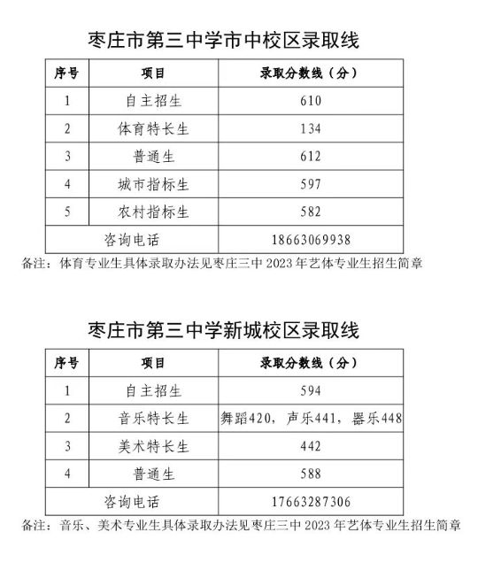 2023年枣庄市普通高中录取分数线