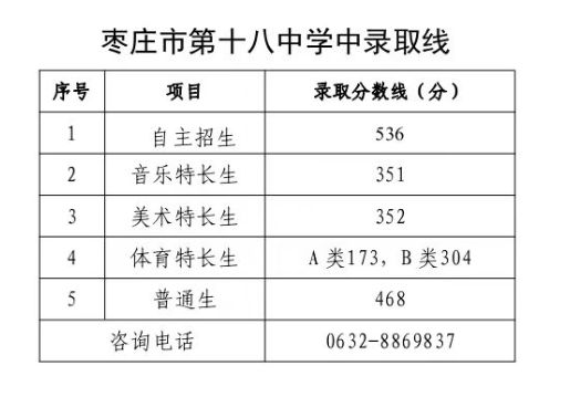 2023年枣庄市普通高中录取分数线