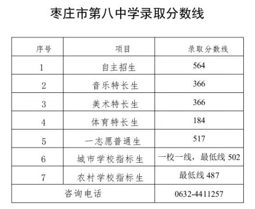 2023年枣庄市普通高中录取分数线