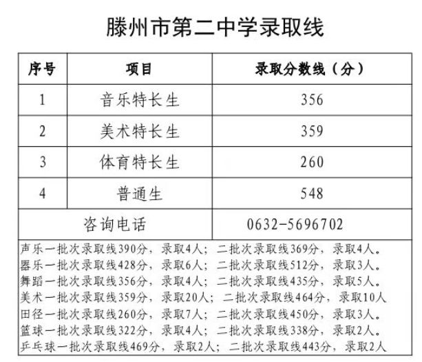 2023年枣庄市普通高中录取分数线