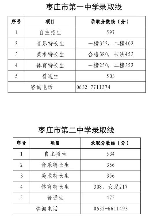 2023年枣庄市普通高中录取分数线