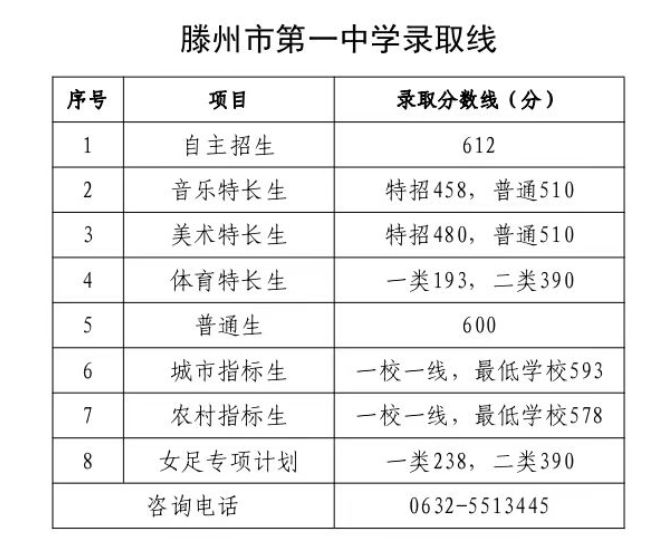 2023年枣庄市普通高中录取分数线