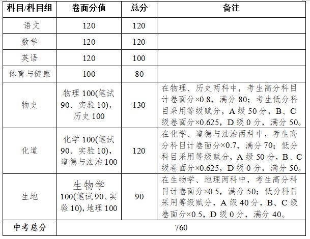 2023年湛江高中阶段学校录取控制分数线