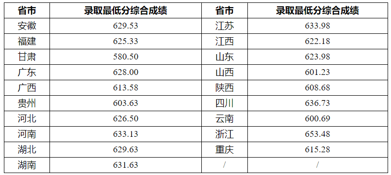2023年重庆大学强基计划录取分数线公布