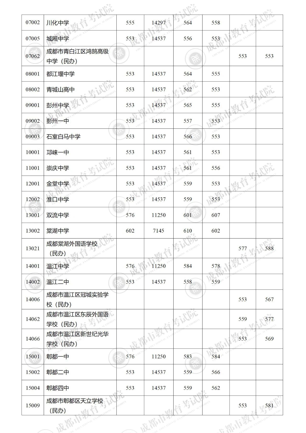 2023年成都中考录取分数线出炉