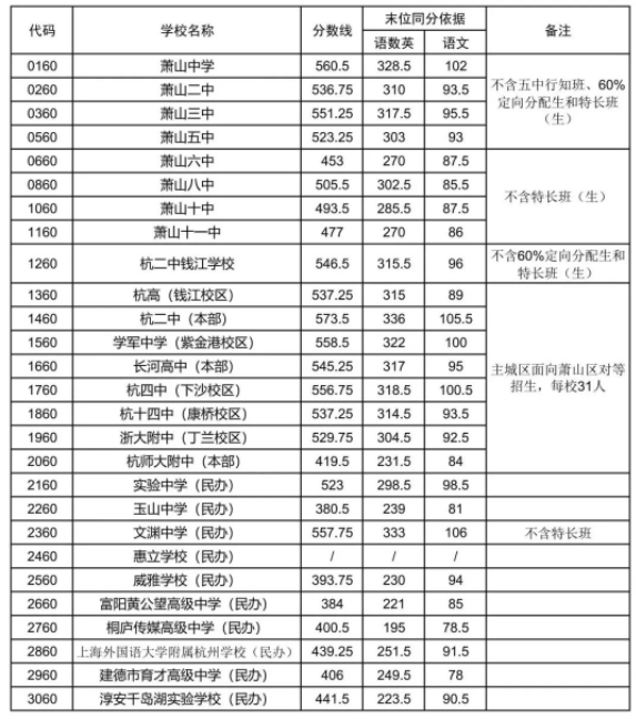 2023杭州萧山区各类高中第二批录取分数线
