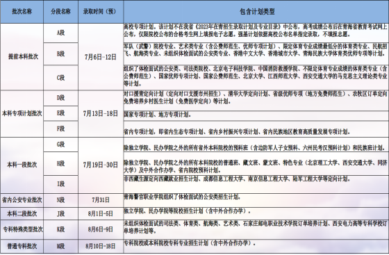 青海2023年高考录取日程