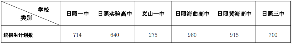 2023年日照市中考录取分数线公布