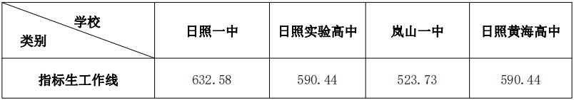 2023年日照市中考录取分数线公布