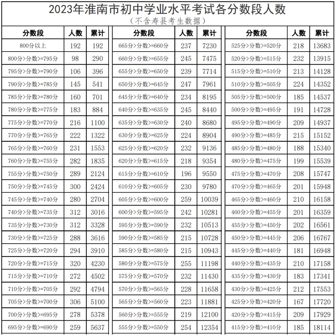 2023年淮南中考各分数段人数