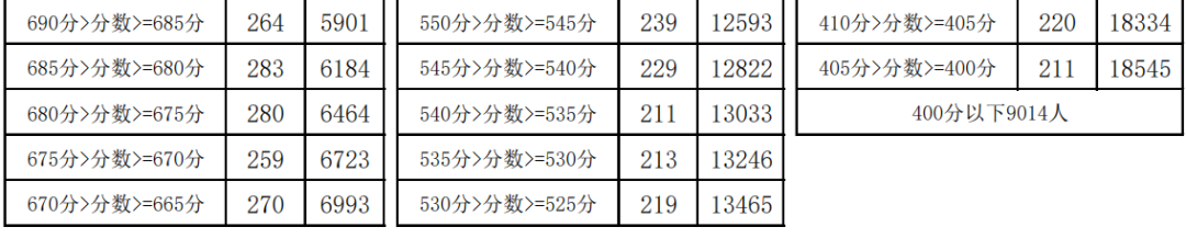 淮南2023年中考成绩各分数段人数