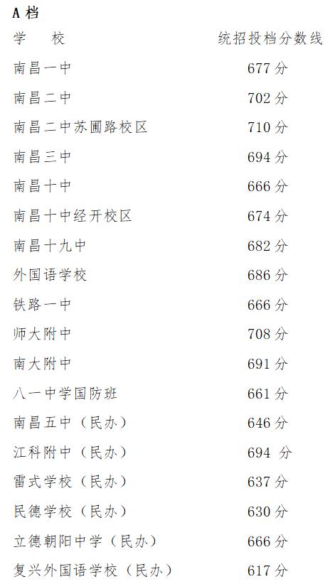 南昌市2023年城区第一批次中考投档分数线